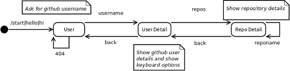 Chatbot state machine
